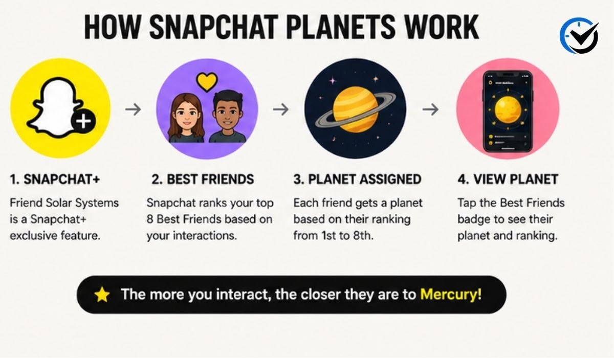 Snapchat Planets