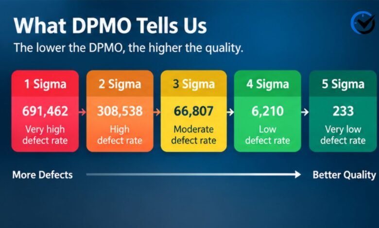 DPMO Meaning